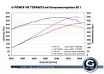 BMW M3 TORNADO by G-Power 2009 года